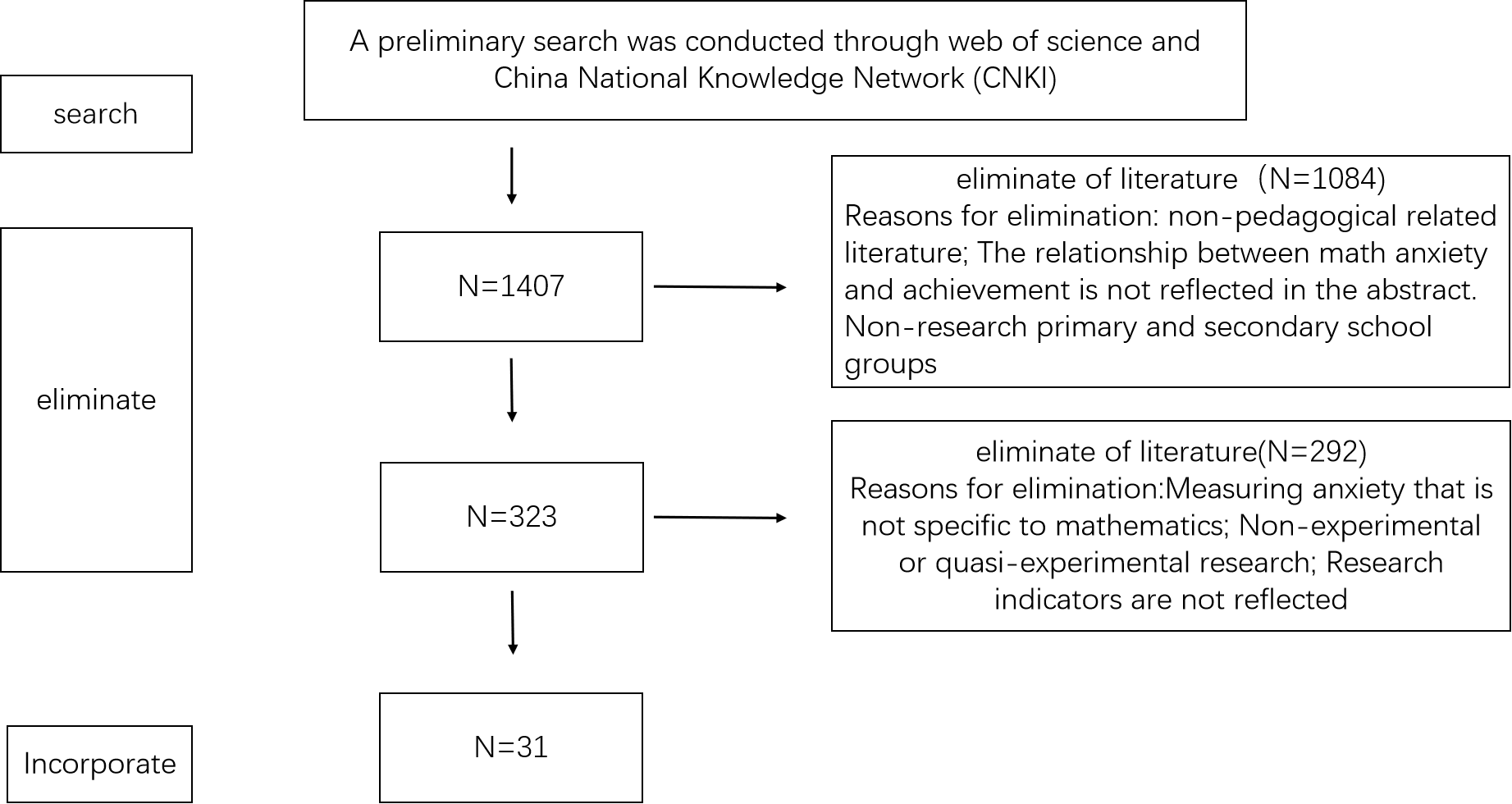 How Does Math Anxiety Affect Students' Academic Achievement in Mathematics? —A Meta-Analysis Based on 31 Experimental Studies