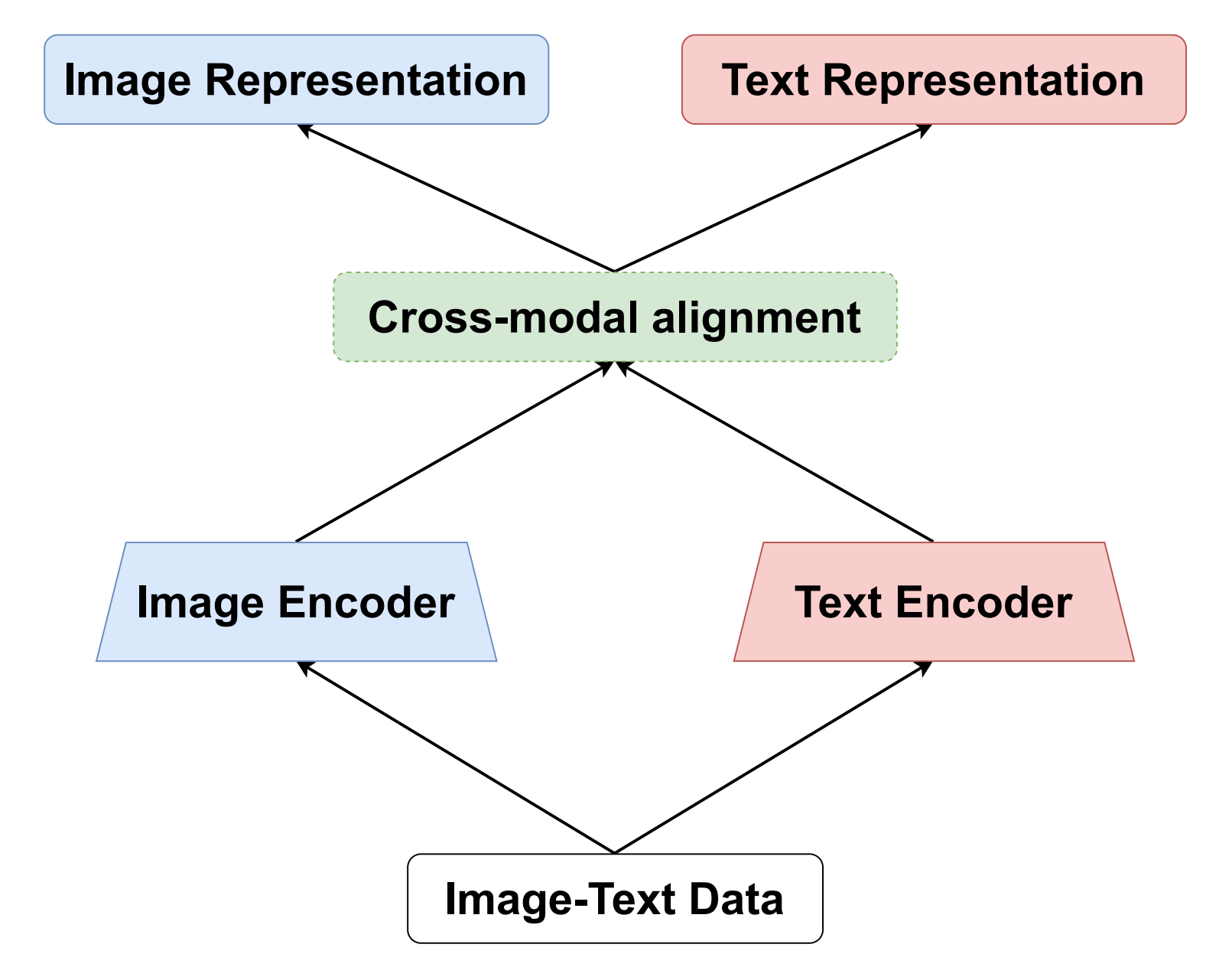 Bridging Modalities: A Survey of Cross-Modal Image-Text Retrieval