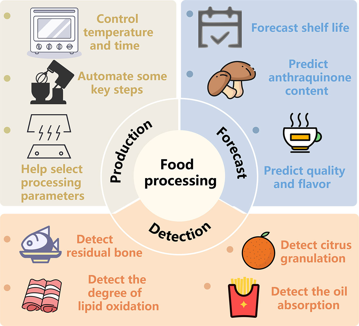 Application of Artificial Intelligence in Food Industry: A Review