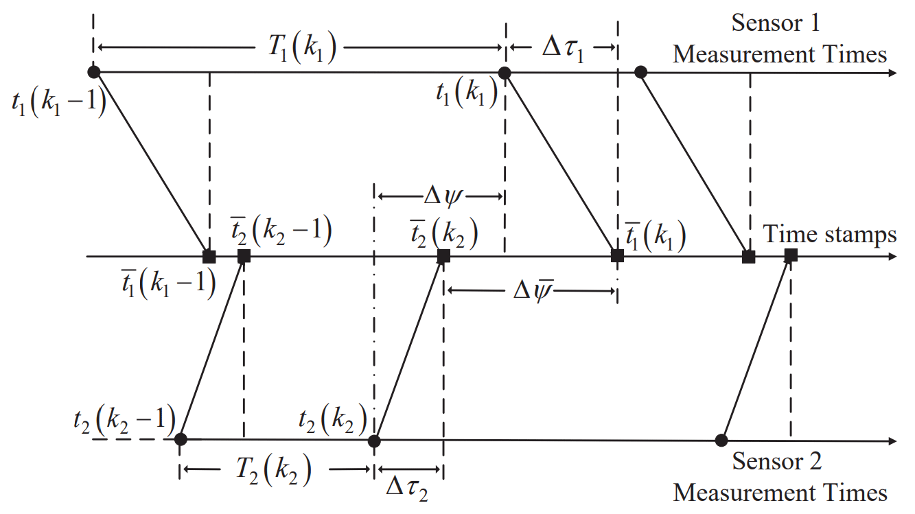 Simultaneous Spatiotemporal Bias Compensation and Data Fusion for Asynchronous Multisensor Systems