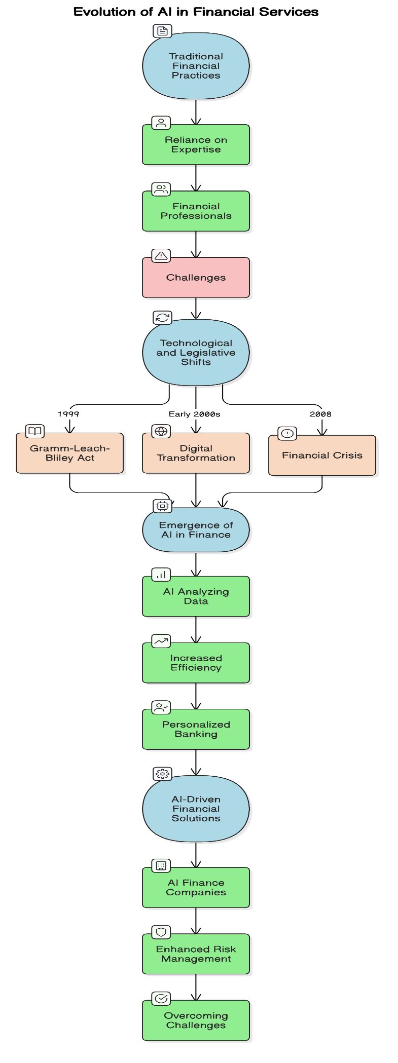 Case Studies on Integrating Artificial Intelligence in Finance to Transform Decision Making and Risk Management for Enhanced Financial Outcomes