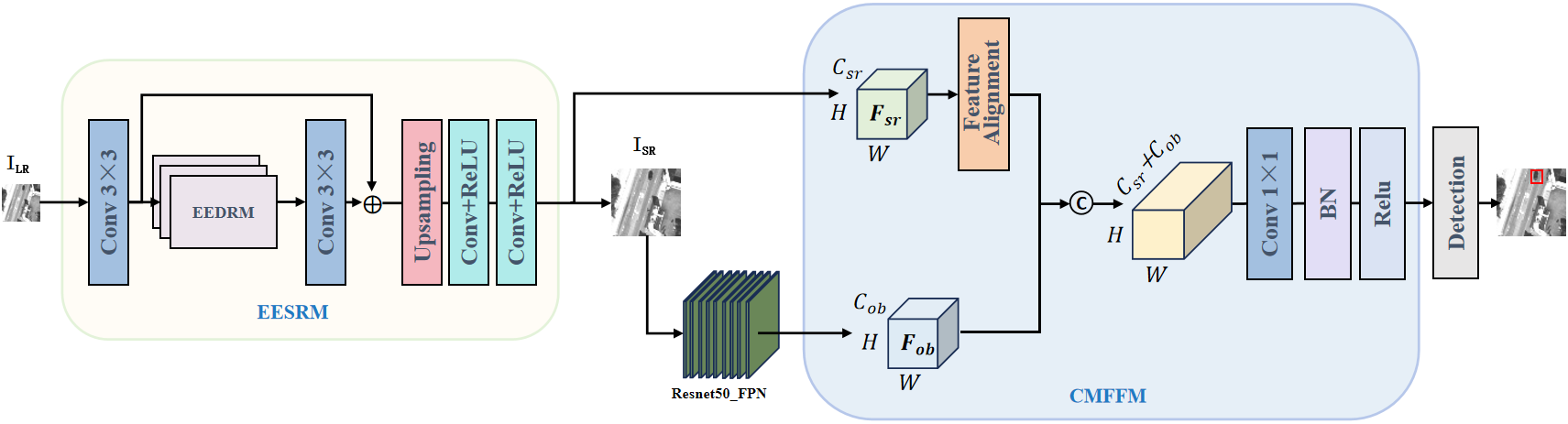 EFSOD: Enhanced Feature based Small Object Detection Network in Remote Sensing Images