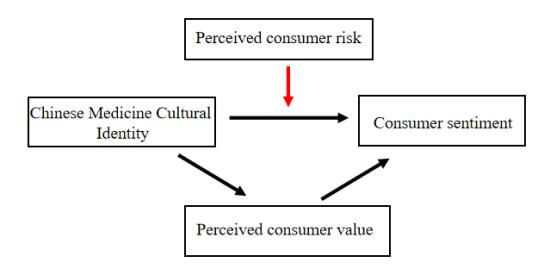 The Consumption Willingness of Medicinal Food in the Context of Traditional Chinese Medicine Cultural Identity: Taking Guangzhou City as an Example
