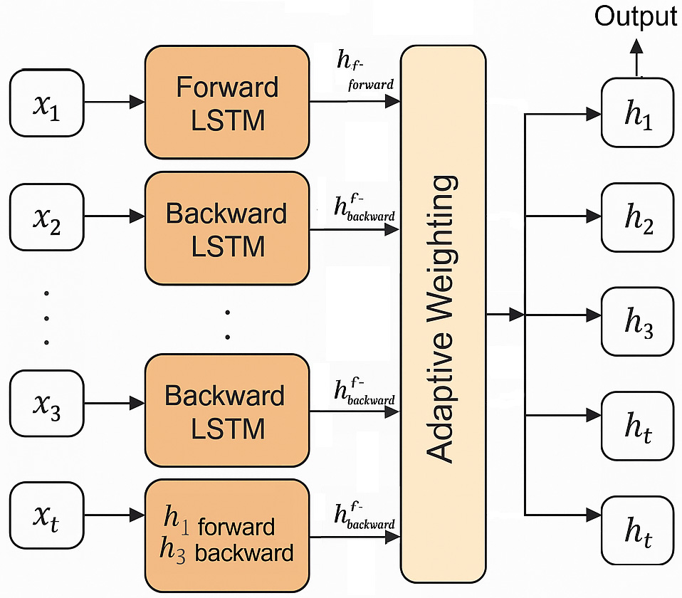 Modified Salp Swarm Algorithm with Adaptive Weighting Based Bidirectional LSTM Network Ensemble Method for Crop Recommendation
