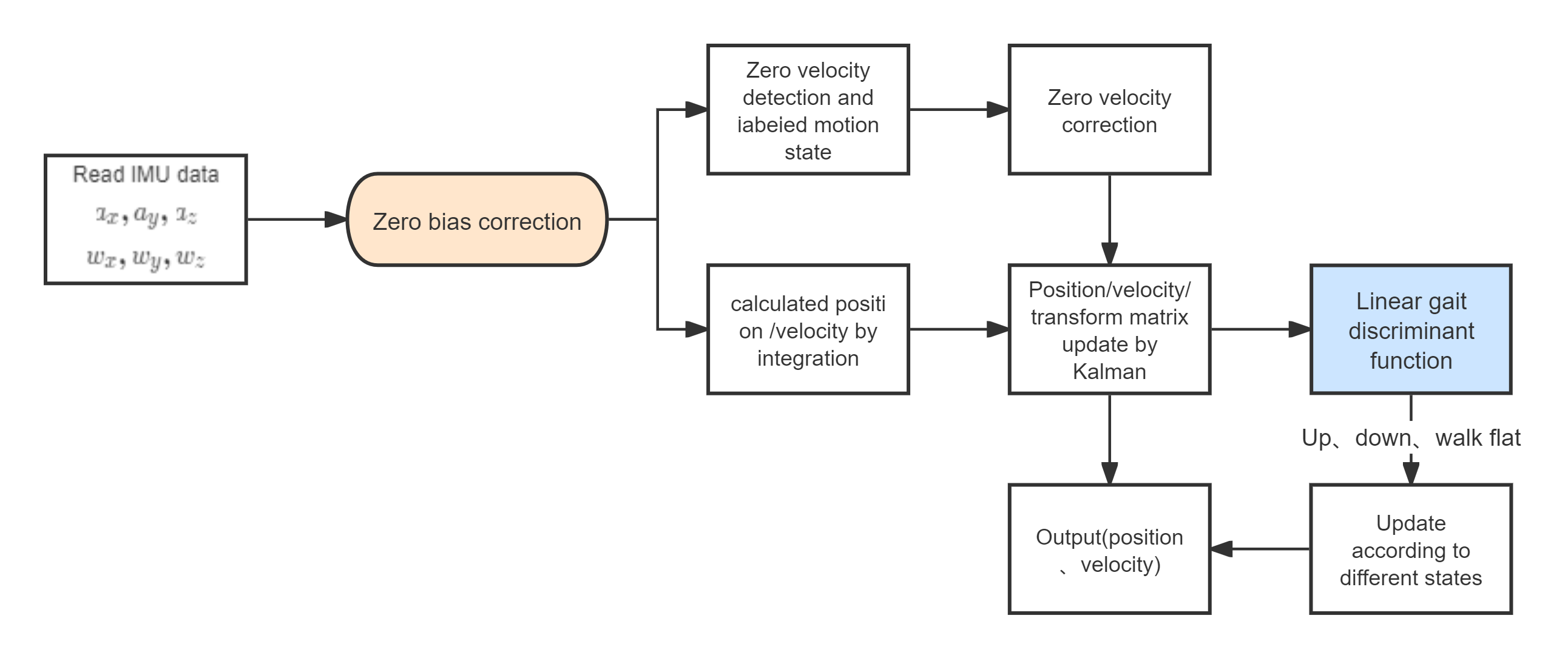 Pedestrian Trajectory Reconstruction for Indoor Movement Based on Foot-Mounted IMU