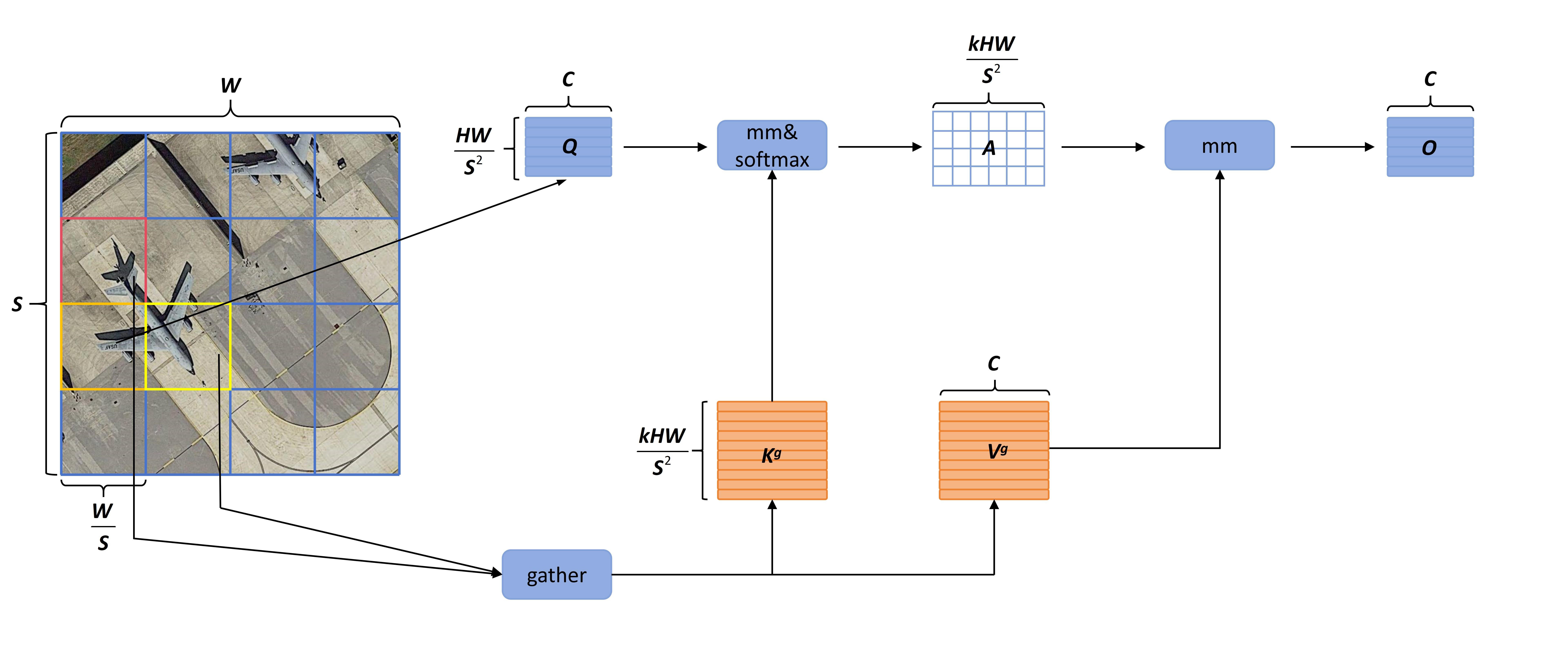 YOLOv7-Bw: A Dense Small Object Efficient Detector Based on Remote Sensing Image