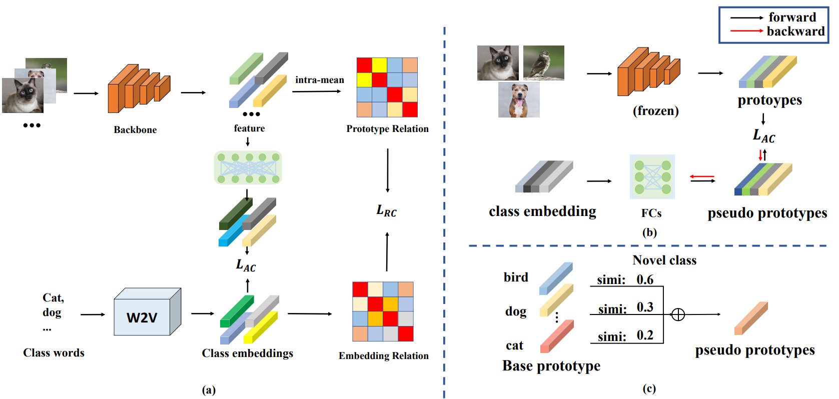 A Few-shot Learning Method Using Relation Graph