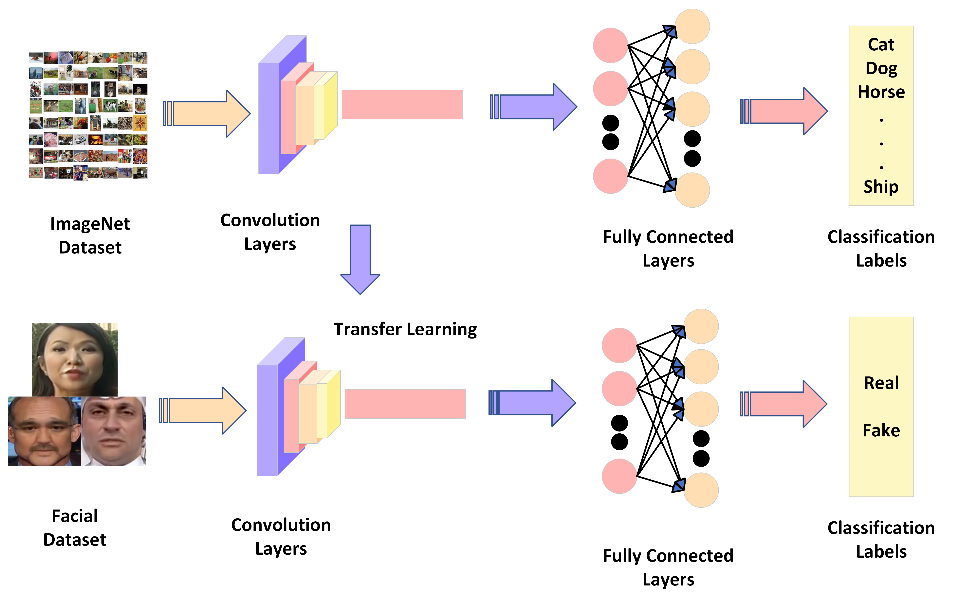 IRV2-hardswish Framework: A Deep Learning Approach for Deepfakes Detection and Classification