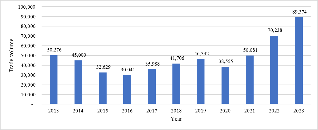 The Development of China-Central Asia Trade Cooperation (2013-2023)
