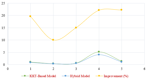 A Hybrid Machine Learning Fuzzy Non-linear Regression Approach for Neutrosophic Fuzzy Set