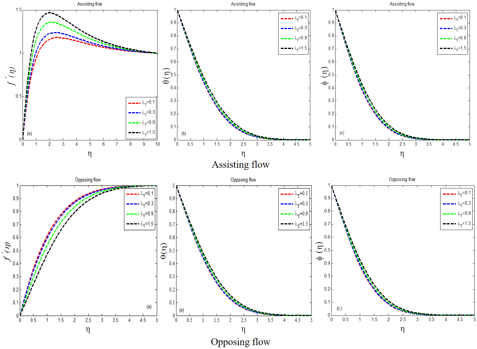 Soret and Dufour Effects in Computational Analysis of Assisting and Opposing Stagnation Point Flow of Viscoelastic Fluid