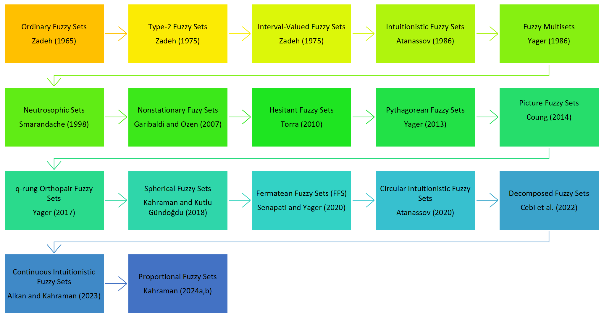 Toward Multi-Dimensional Definitions of Fuzzy Sets