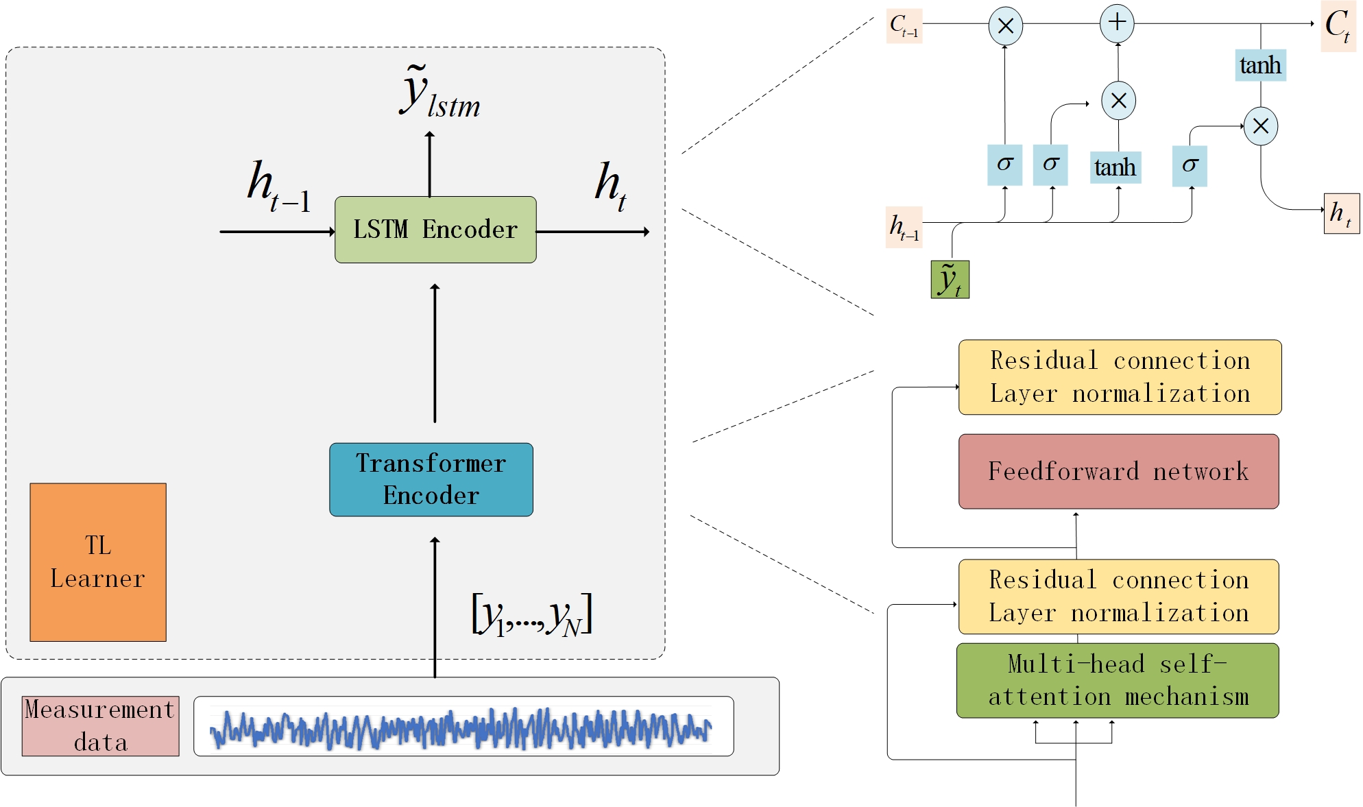 Parameter Adaptive Non-Model-Based State Estimation Combining Attention Mechanism and LSTM