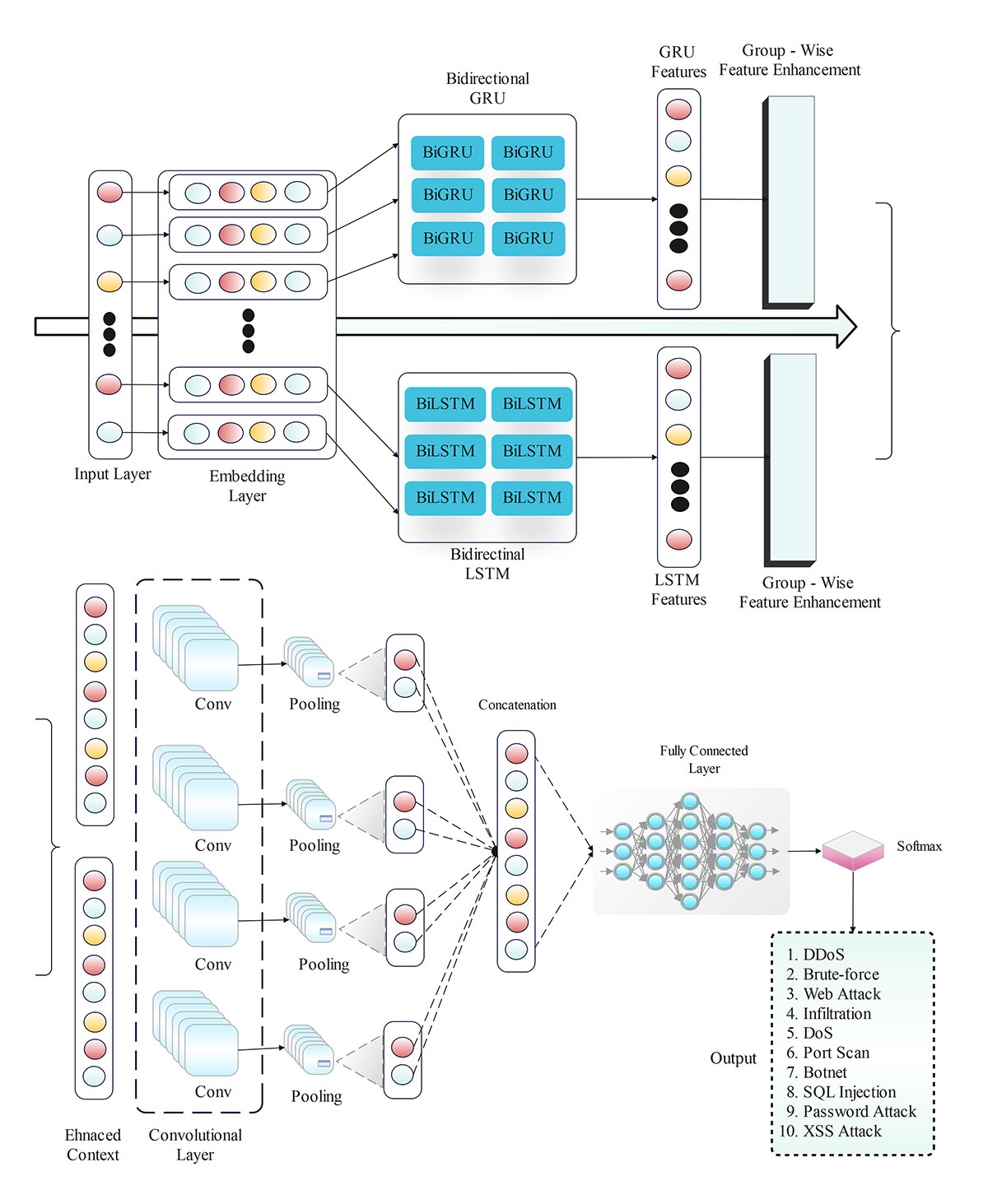 Optimizing Cloud Security with a Hybrid BiLSTM-BiGRU Model for Efficient Intrusion Detection