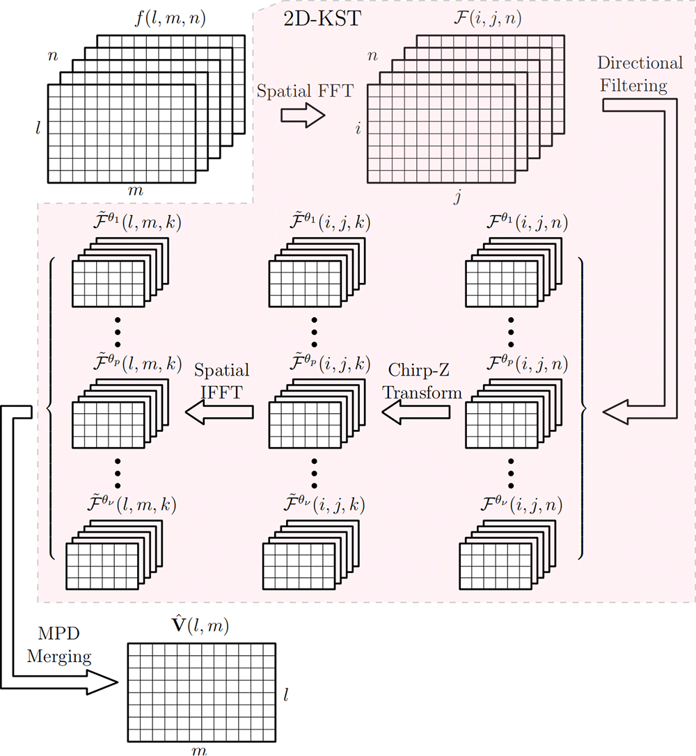 Extraction of Motion Information from Occupancy Grid Map Using Keystone Transform