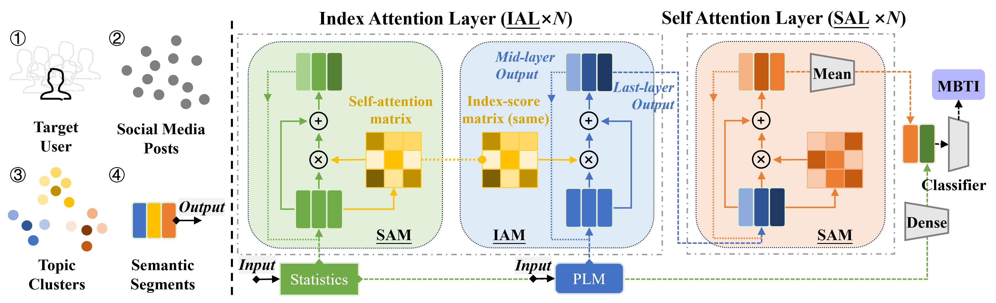 Using Psycholinguistic Clues to Index Deep Semantic Evidences: Personality Detection in Social Media Texts