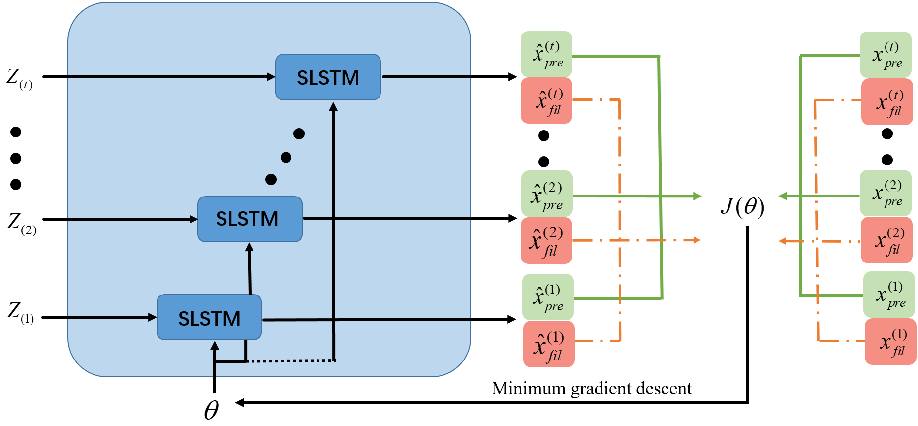 GPS Tracking Based on Stacked-Serial LSTM Network