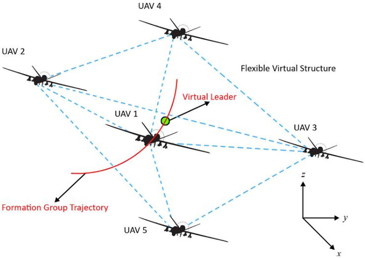 Synergistic UAV Motion: A Comprehensive Review on Advancing Multi-Agent Coordination