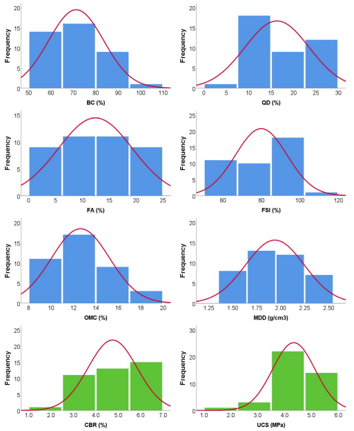 Machine Learning Prediction of the Improvement of Black Cotton Soil by Partial Displacement with Quarry Dust and Fly Ash for Sustainable Road Construction