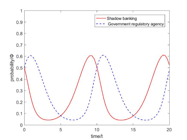 Evolutionary Game Simulation Analysis of Government Supervision of Shadow Banking in China